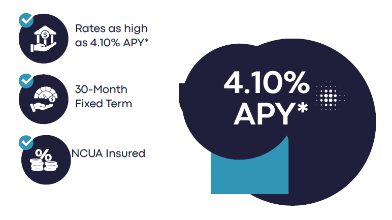  APY as high as 4.10% for a 30-Month Certificate 
